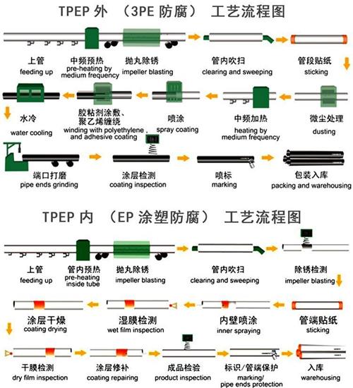 湖南加强级tpep防腐钢管批发工艺流程