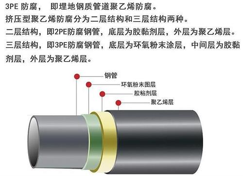 湖南加强级3pe防腐钢管结构特点