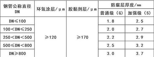 湖南3pe防腐钢管厂家涂层参数