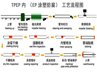 湖南TPEP防腐钢管厂家工艺